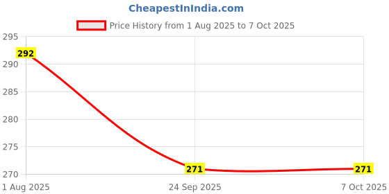 flipkart.com MCP Gadget Cleaner Spray 300ml with 1 Premium Microfiber Cloth Suitable for Computers, Gaming, Mobiles, Laptops Price History Graph from 1 Aug 2025 to 7 Oct 2025