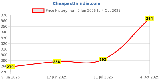 flipkart.com MCP Gadget Cleaner Spray 300ml with 2 Microfiber Cloth & Cleaning Brush for Computers, Gaming, Mobiles, Laptops Price History Graph from 9 Jun 2025 to 4 Oct 2025