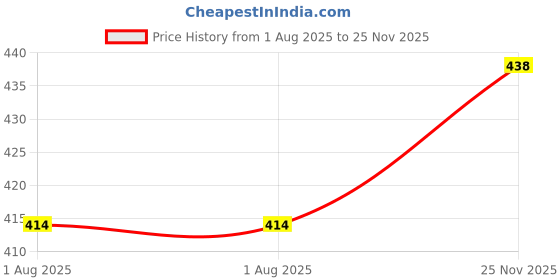 flipkart.com MCP Gadget Cleaner Spray 300ml with 2 Microfiber Cloth & Multipurpose Cleaning Brush for Computers, Gaming, Mobiles, Laptops Price History Graph from 1 Aug 2025 to 25 Nov 2025