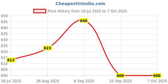 flipkart.com MCP Gadget Cleaner Spray 300ml+100ml+100ml with 2Microfiber Cloth & 2 Cleaning Brush for Computers, Gaming, Mobiles, Laptops Price History Graph from 18 Jul 2025 to 7 Oct 2025