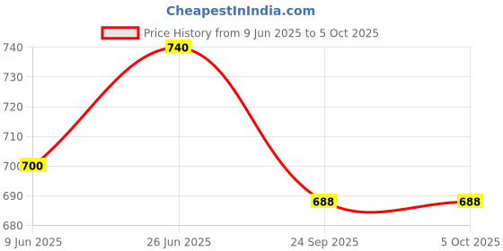 flipkart.com mcp Halo-01 Series Big Shoe Quadripod with LED Light Black Walking Stick mcp Price History Graph from 9 Jun 2025 to 5 Oct 2025