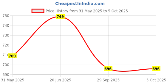 flipkart.com mcp Halo-01 Series Big Shoe Quadripod with LED Light Wine Walking Stick mcp Price History Graph from 31 May 2025 to 5 Oct 2025