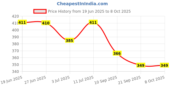 flipkart.com mcp healthcare 4 Section Aluminium shaft Single Leg Walking Stick Adjustable & Portable Brown Walking Stick mcp healthcare Price History Graph from 19 Jun 2025 to 7 Oct 2025