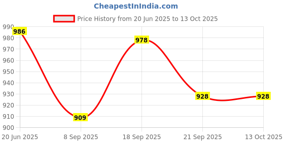 flipkart.com MCP Healthcare Air Compressor Handy Nebulizer With child mask , adult mask with Mouthpiece Nebulizer Price History Graph from 20 Jun 2025 to 13 Oct 2025