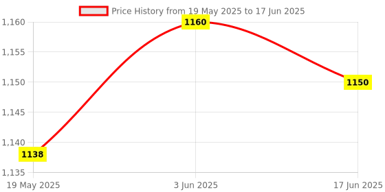 flipkart.com MCP Healthcare Air Compressor Nebulizer Machine for all ager Steam Inhaler Nebulizer with mask Nebulizer Price History Graph from 19 May 2025 to 17 Jun 2025