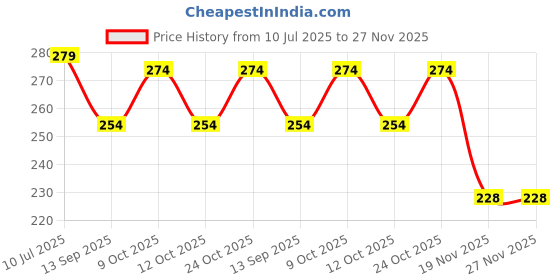 flipkart.com mcp healthcare Aluminium Alloy Walking Stick Cane Adjustable & Non-Skid Practical Cane Outdoor Walking Stick mcp healthcare Price History Graph from 10 Jul 2025 to 26 Nov 2025