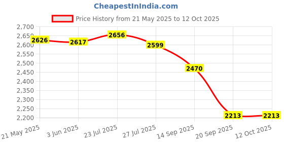 flipkart.com mcp healthcare AR991 Smart Sensor Meter LCD Humidity Moisture Tester Meter for Wheat , Rice , Peanut Pin-Type Digital Moisture Measurer mcp healthcare Price History Graph from 21 May 2025 to 12 Oct 2025