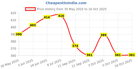 flipkart.com mcp healthcare Blind Cane mcp healthcare Price History Graph from 30 May 2025 to 15 Oct 2025