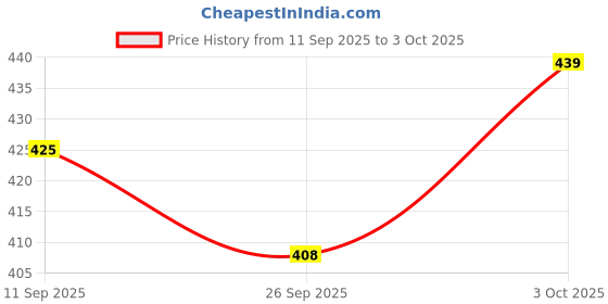 flipkart.com mcp healthcare Blind Cane mcp healthcare Price History Graph from 11 Sep 2025 to 3 Oct 2025