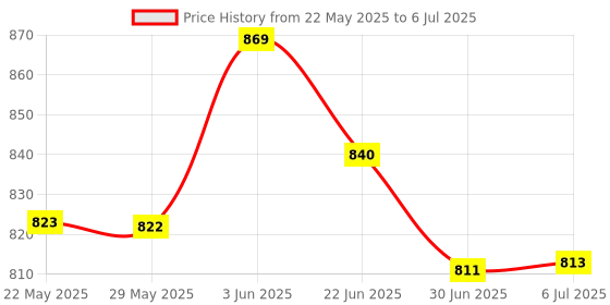 flipkart.com MCP Healthcare Body Weight Scale Analog type 130kg Weighing Scale Weighing Scale Price History Graph from 22 May 2025 to 6 Jul 2025