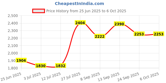 flipkart.com MCP Healthcare Conventional Mercurial Type BP Instrument Bp Monitor Price History Graph from 25 Jun 2025 to 6 Oct 2025