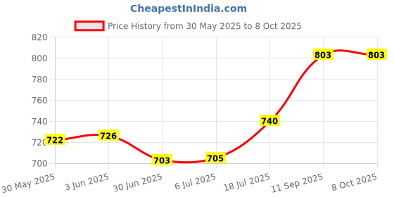 flipkart.com MCP Healthcare Digital Bathroom Personal Human Body Weight Machine LCD Display Space Grey Weighing Scale Price History Graph from 30 May 2025 to 8 Oct 2025