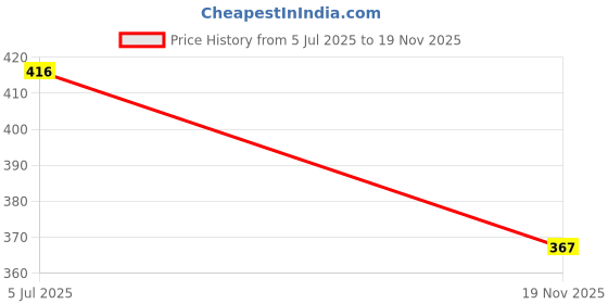 flipkart.com mcp healthcare Digital Ph Test Meter High Accuracy Pocket Pen Water Quality Tester & Analyzer Digital pH Meter mcp healthcare Price History Graph from 5 Jul 2025 to 19 Nov 2025