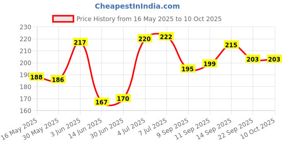 flipkart.com MCP Healthcare Digital Thermometer With LED Screen and Dual Alarm MC-55 Thermometer Price History Graph from 16 May 2025 to 10 Oct 2025