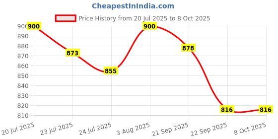 flipkart.com MCP Healthcare DrCare By MCP Weighing Scale Price History Graph from 20 Jul 2025 to 7 Oct 2025