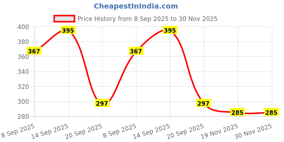 flipkart.com MCP Healthcare Electronic Room Thermometer HTC-1 Digital Humidity & Lodge/Room Thermometer for Indoor/Outdoor with Multifunction Thermometer Price History Graph from 8 Sep 2025 to 29 Nov 2025