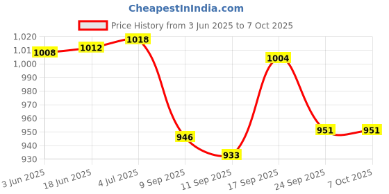 flipkart.com MCP Healthcare Handy Nebulizer Nebulizer Price History Graph from 3 Jun 2025 to 6 Oct 2025