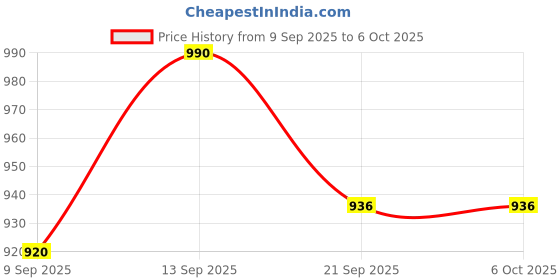 flipkart.com MCP Healthcare Infrared Red Light Smart Bulb Price History Graph from 9 Sep 2025 to 5 Oct 2025