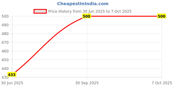 flipkart.com MCP Healthcare Kitchen Scale Digital Multi Purpose Weighing Scale SF 400A With Tare Function Weighing Scale Price History Graph from 30 Jun 2025 to 7 Oct 2025