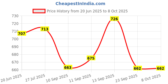 flipkart.com MCP Healthcare KT-908 & HTC-1 Digital Room Thermometer & Probe Sensor Room Thermometer Combo Multi-Functional Thermometer Price History Graph from 20 Jun 2025 to 7 Oct 2025