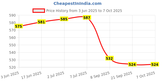 flipkart.com MCP Healthcare KT-908 Digital In&Out door Thermo & Hygro Temperature Humidity Meter With Sensor Cable Thermometer Price History Graph from 3 Jun 2025 to 6 Oct 2025