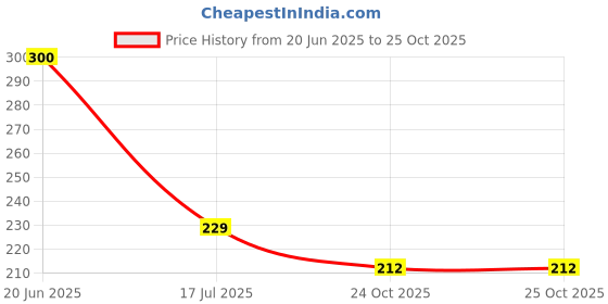 flipkart.com mcp healthcare LCD Digital TDS Meter Range 0-999 Multifunctional Water Purity Temperature Meter Digital TDS Meter mcp healthcare Price History Graph from 20 Jun 2025 to 24 Oct 2025
