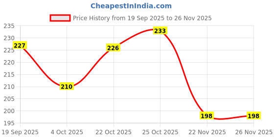flipkart.com mcp healthcare MCP-0034 Digital LCD Probe Thermometer Electronic Oven BBQ Meat, Milk, Household Aquarium Thermometer mcp healthcare Price History Graph from 19 Sep 2025 to 25 Nov 2025