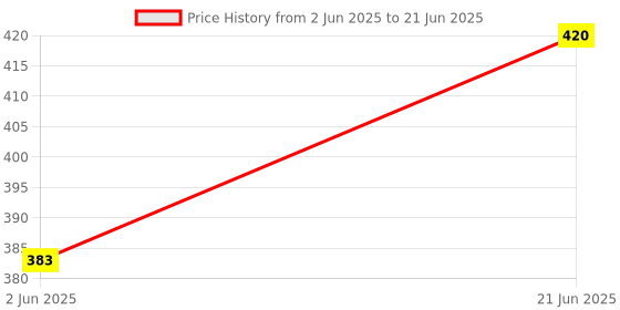flipkart.com MCP Healthcare MCP-016 Digital Fridge Thermometer and Food Thermometer Combo pack LCD Display Thermometer Price History Graph from 2 Jun 2025 to 21 Jun 2025