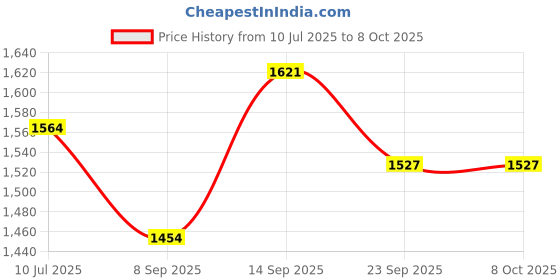 flipkart.com MCP Healthcare MCP-201Y Bp Monitor Price History Graph from 10 Jul 2025 to 8 Oct 2025