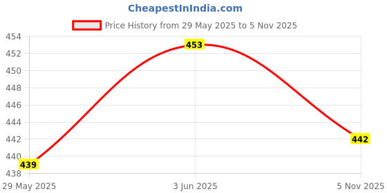 flipkart.com MCP Healthcare MCP Kitchen Scale SF 400A With Tare Function with Adaptor 10 kg Digital Multi-Purpose Weighing Scale Weighing Scale Price History Graph from 29 May 2025 to 5 Nov 2025