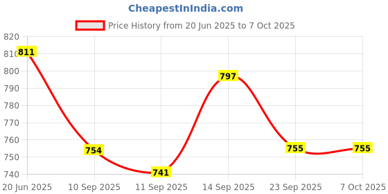 flipkart.com MCP Healthcare MCP001 Aneroid Sphygmomanometer With Latex Bladder, Latex Bulb & Adult Size Cuff Bp Monitor Price History Graph from 20 Jun 2025 to 6 Oct 2025