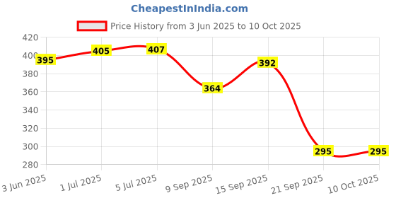 flipkart.com MCP Healthcare MCP0034 Food Thermometer Kitchen Teperature Portable Digital Meat Thermometer Probe Tip Thermometer Price History Graph from 3 Jun 2025 to 10 Oct 2025