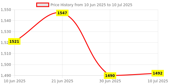 flipkart.com MCP Healthcare MCP005 Desktop Blood Pressure Monitor Aneroid Sphygmomanometer Clock Desktop Monitor Bp Monitor Price History Graph from 10 Jun 2025 to 10 Jul 2025