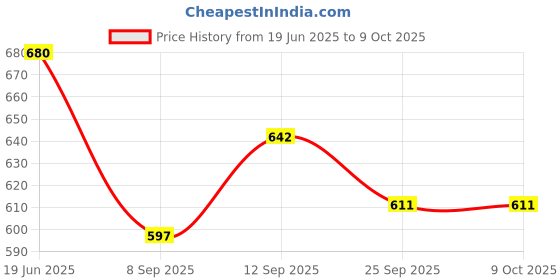 flipkart.com MCP Healthcare MCP006 Bp Monitor Price History Graph from 19 Jun 2025 to 8 Oct 2025