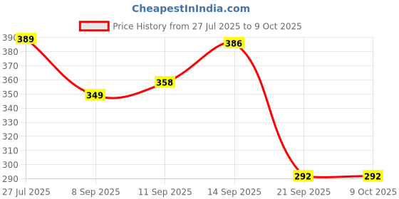 flipkart.com MCP Healthcare MCP501 Forehead Temperature Thermometer Sensitive Strip Thermometer Pack of 3 Thermometer Price History Graph from 27 Jul 2025 to 9 Oct 2025