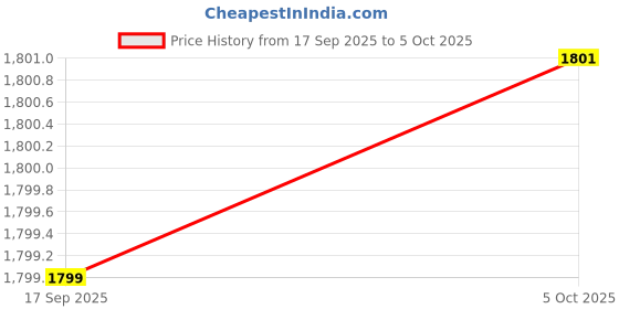 flipkart.com mcp healthcare MD-7822 Grain Moisture Meter Digital portable humidity Tester Pin-Type Digital Moisture Measurer mcp healthcare Price History Graph from 17 Sep 2025 to 5 Oct 2025