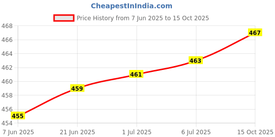 flipkart.com MCP Healthcare Oval Smic Gold Mercury thermometer Clinical Oval Thermometer (PACK OF 4 PCS) Thermometer Price History Graph from 7 Jun 2025 to 15 Oct 2025