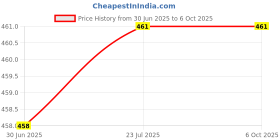 flipkart.com mcp healthcare Ph Meter High Quality Water Quality Tester with 0-14 Measurement Range Digital pH Meter mcp healthcare Price History Graph from 30 Jun 2025 to 5 Oct 2025