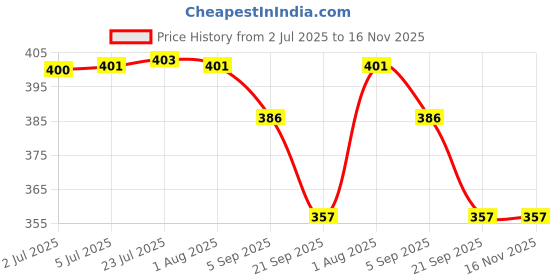 flipkart.com mcp healthcare pH Tester pH Testers mcp healthcare Price History Graph from 2 Jul 2025 to 15 Nov 2025