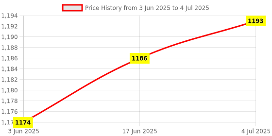 flipkart.com MCP Healthcare Piston Air Compressor Nebulizer for all agers with child & adult Mask Nebulizer Price History Graph from 3 Jun 2025 to 4 Jul 2025