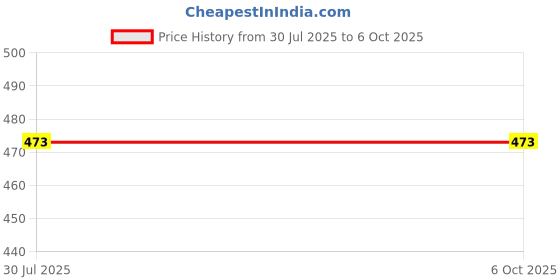 flipkart.com mcp healthcare Portable Meter Digital Water Quality Meter Filter Measuring Water Purity Tester Digital pH Meter mcp healthcare Price History Graph from 30 Jul 2025 to 5 Oct 2025