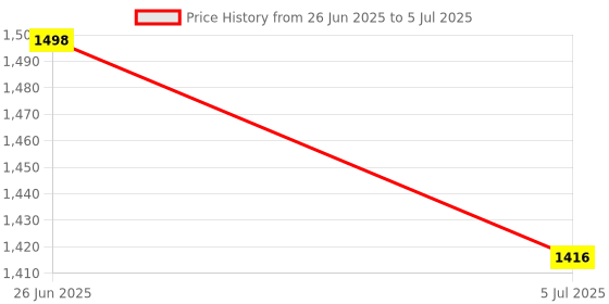 flipkart.com MCP Healthcare Precision Weighing for Newborns Hospital Grade Digital Baby With 30Kg Capacity Weighing Scale Price History Graph from 26 Jun 2025 to 5 Jul 2025