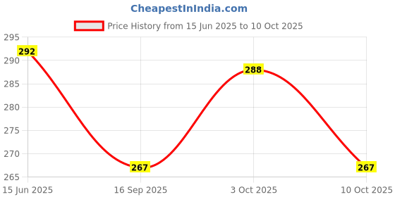 flipkart.com mcp healthcare Premium Height Adjustable & Skid Proof Walking cane Old Man Hiking Stick Walking Stick mcp healthcare Price History Graph from 15 Jun 2025 to 10 Oct 2025