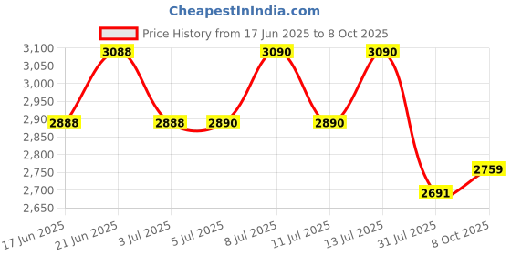 flipkart.com mcp healthcare Smart Sensor Moisture Meter come with Low Power Indicator Tested Grains Model : AR991 All-in-One Digital Moisture Measurer mcp healthcare Price History Graph from 17 Jun 2025 to 8 Oct 2025
