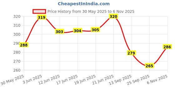 flipkart.com mcp healthcare Surgical First Aid Tape Self Adhesive Breathable Elastic Surgical Tape Elastic Interactive dressings Medical Dressing mcp healthcare Price History Graph from 30 May 2025 to 6 Nov 2025