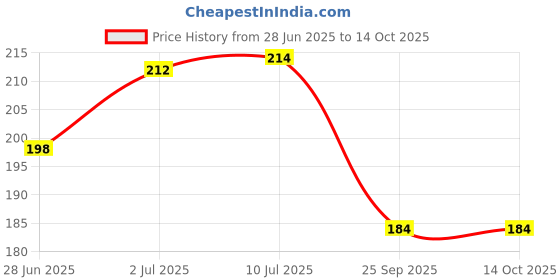 flipkart.com mcp healthcare Wood Tongue Cleaner mcp healthcare Price History Graph from 28 Jun 2025 to 13 Oct 2025