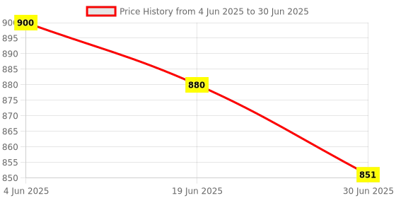 flipkart.com MCP Healthcare WSB2020 Weighing Scale Price History Graph from 4 Jun 2025 to 30 Jun 2025
