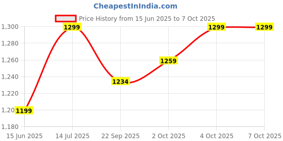 flipkart.com mcp Height Measuring Scale (Stadiometer) for Adults & Children Height Gauge mcp Price History Graph from 15 Jun 2025 to 6 Oct 2025