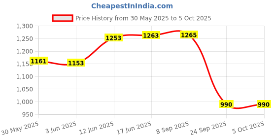 flipkart.com mcp Honey Refractometer for Honey Moisture, Refractometer 58-90 % Scale Range Honey Tester Manual Laboratory Refractometer mcp Price History Graph from 30 May 2025 to 5 Oct 2025