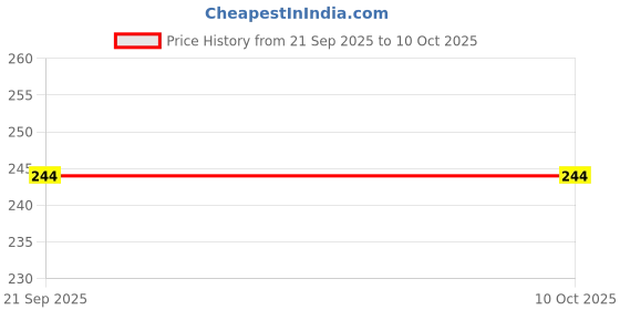 flipkart.com MCP ILR-Thermometer ILR-Thermometer Thermometer Price History Graph from 21 Sep 2025 to 9 Oct 2025